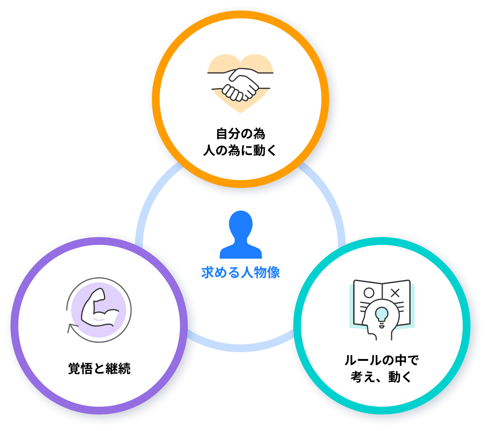 求める人物像への3つのポイント。自分の為人の為に動く。覚悟と継続。ルールの中で考え、動く